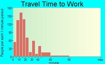Moreland travel time to work - commute