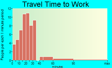 Morgan travel time to work - commute