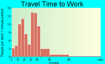 Morgan travel time to work - commute