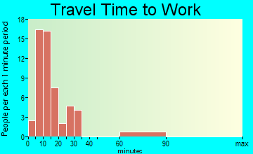 Swink travel time to work