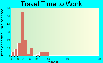 Morrill travel time to work - commute