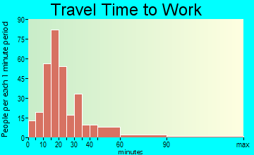 Morris Chapel travel time to work - commute