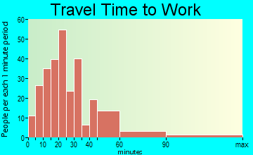 Morris travel time to work - commute