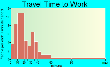 Morris travel time to work - commute