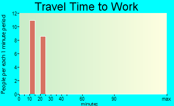 Tabernash travel time to work - commute