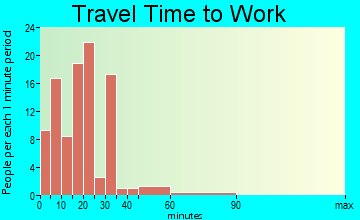 Mosca-Hooper travel time to work - commute