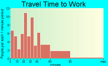 Moscow travel time to work - commute