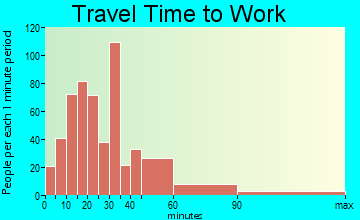 Mossy Creek travel time to work - commute