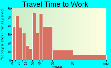Mount Baldy-Wrightwood travel time to work - commute