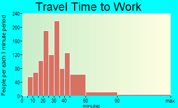 The Pinery travel time to work