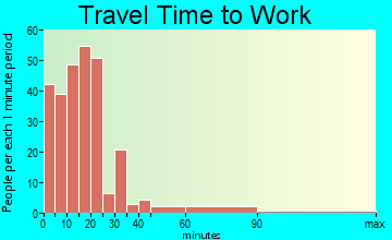 Mount Desert travel time to work - commute