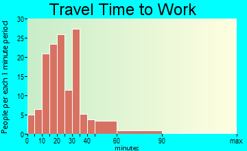 Mount Holly travel time to work - commute