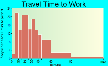 Mount Hope travel time to work - commute