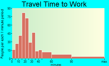 Mount Hope travel time to work - commute
