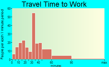 Mount Pisgah travel time to work - commute