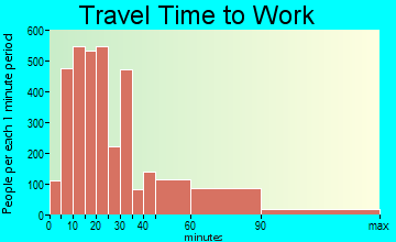 Mount Pleasant travel time to work - commute