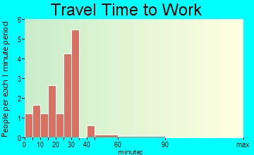 Mount Tabor travel time to work - commute