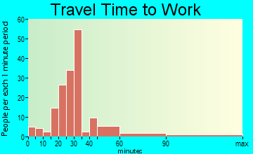 Mount Victory travel time to work - commute