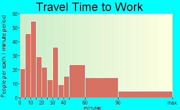 Mountain Empire travel time to work - commute