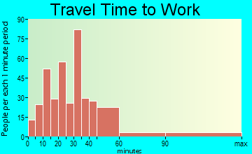 Mud Creek travel time to work - commute