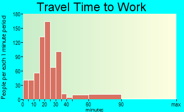 Twin Lakes travel time to work