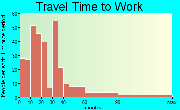 Mullin-Priddy travel time to work - commute