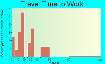 Murray travel time to work - commute