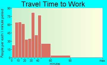 Murray travel time to work - commute