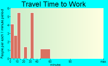 Two Buttes travel time to work