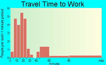 Namakagon travel time to work - commute