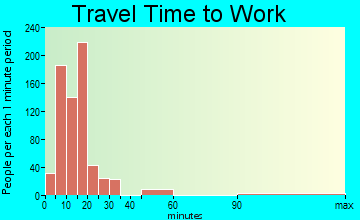 Vail travel time to work - commute