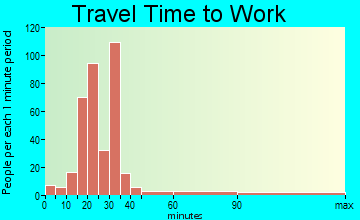 Nancy travel time to work - commute