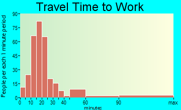 Naneum travel time to work - commute