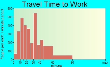 Natick travel time to work - commute