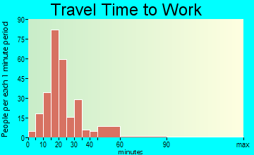 Naylor travel time to work - commute