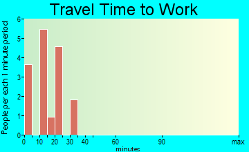 Vona travel time to work