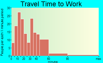 Nelson travel time to work - commute