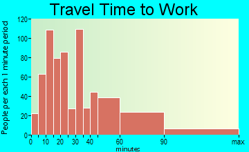 Nelson-Tate-Marble Hill travel time to work - commute