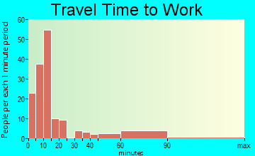 Walsenburg commuting: travel time to work