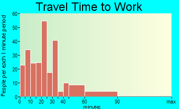 New Albion travel time to work - commute