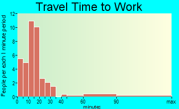 New Canada travel time to work - commute