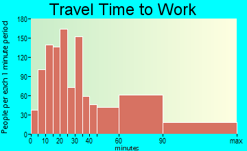 New Castle travel time to work - commute