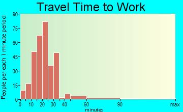 New Concord travel time to work - commute