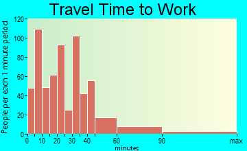 Montevallo commuting: travel time to work