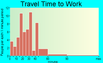 New Diggings travel time to work - commute