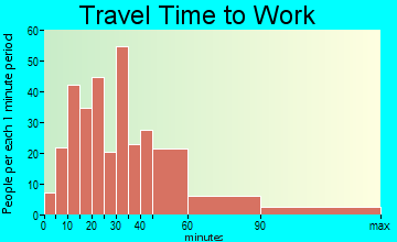 New Durham travel time to work - commute