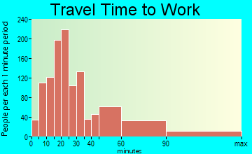 New Fairfield travel time to work - commute