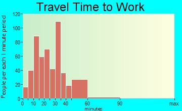 New Gloucester travel time to work - commute
