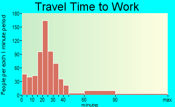 Wellington travel time to work - commute