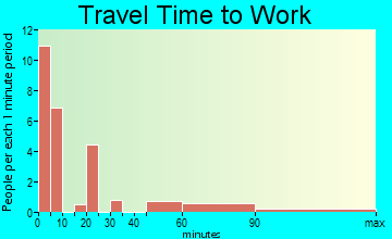Westcliffe travel time to work
